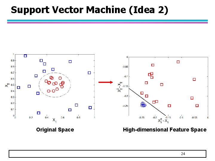 Support Vector Machine (Idea 2) Original Space High-dimensional Feature Space 24 