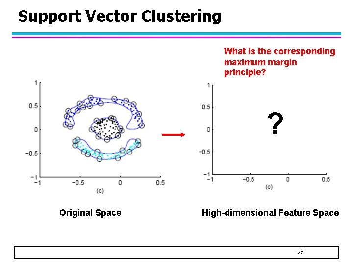 Support Vector Clustering What is the corresponding maximum margin principle? ? Original Space High-dimensional