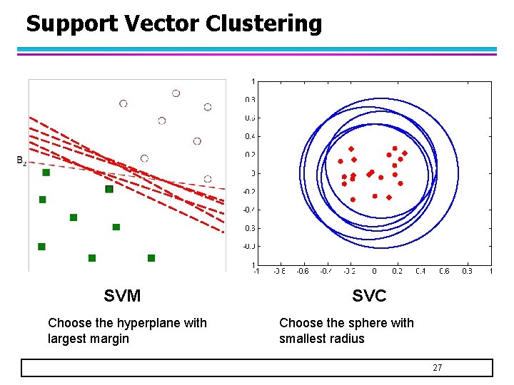 Support Vector Clustering SVM Choose the hyperplane with largest margin SVC Choose the sphere