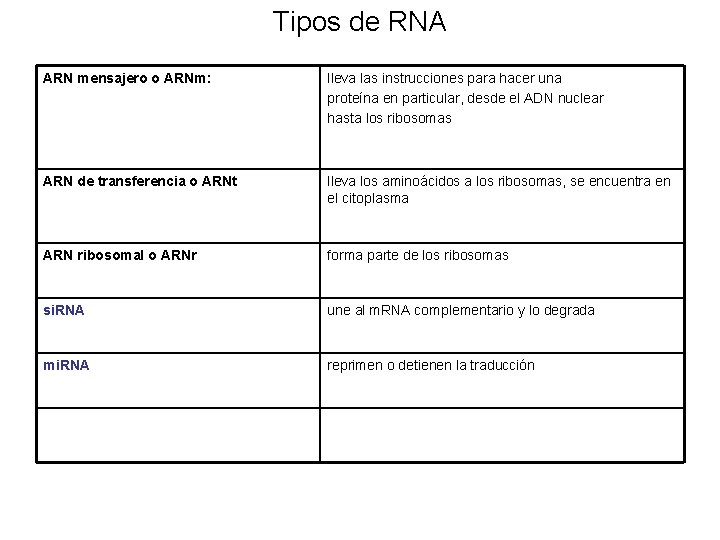 Tipos de RNA ARN mensajero o ARNm: lleva las instrucciones para hacer una proteína