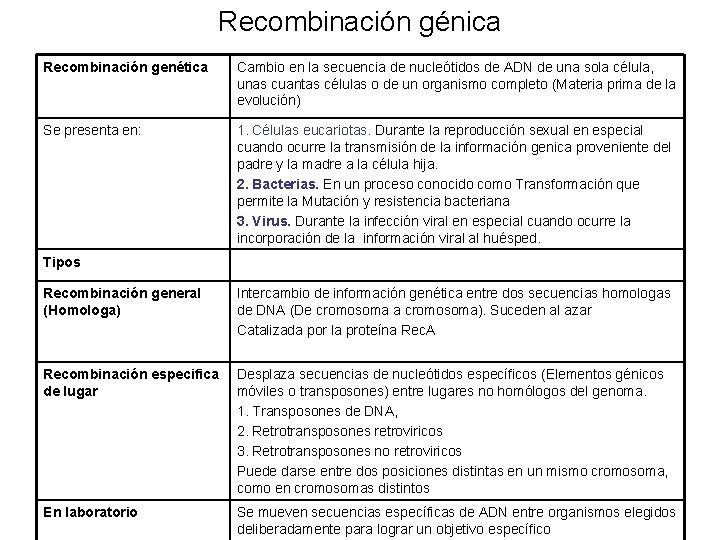 Recombinación génica Recombinación genética Cambio en la secuencia de nucleótidos de ADN de una
