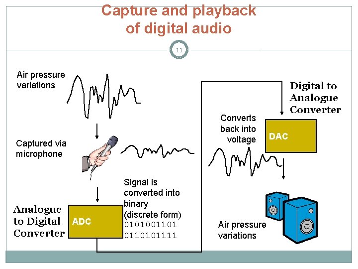Capture and playback of digital audio 11 Air pressure variations Converts back into voltage