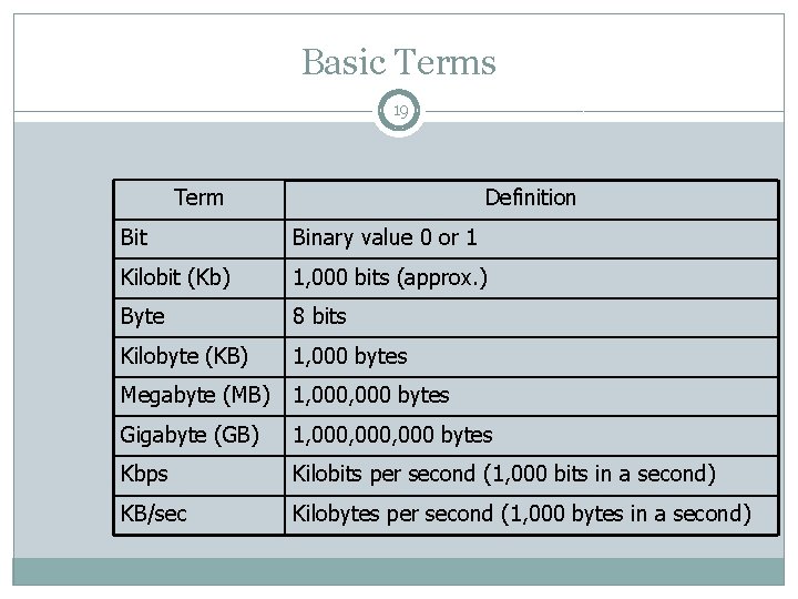 Basic Terms 19 Term Definition Bit Binary value 0 or 1 Kilobit (Kb) 1,