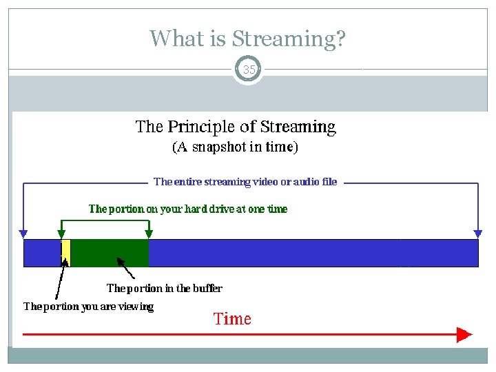 What is Streaming? 35 