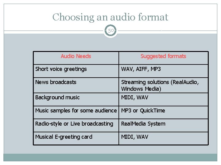 Choosing an audio format 50 Audio Needs Suggested formats Short voice greetings WAV, AIFF,
