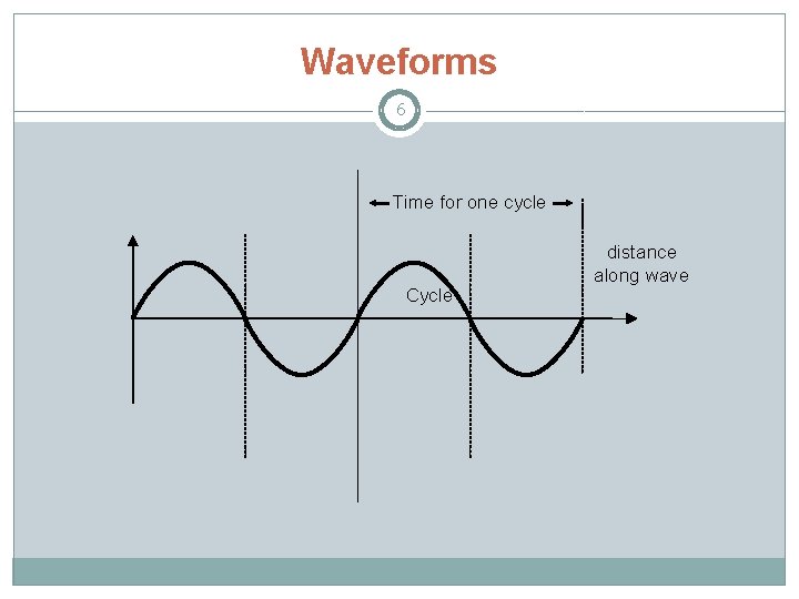 Waveforms 6 Time for one cycle Cycle distance along wave 