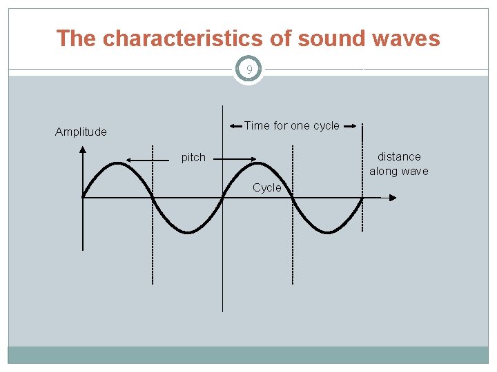The characteristics of sound waves 9 Time for one cycle Amplitude distance along wave
