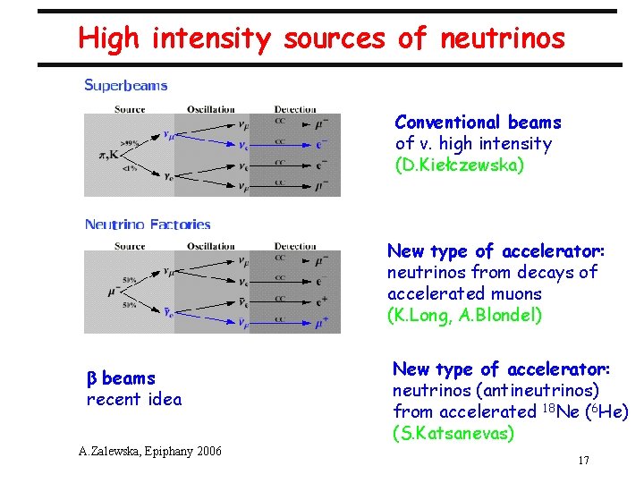 High intensity sources of neutrinos Conventional beams of v. high intensity (D. Kiełczewska) New