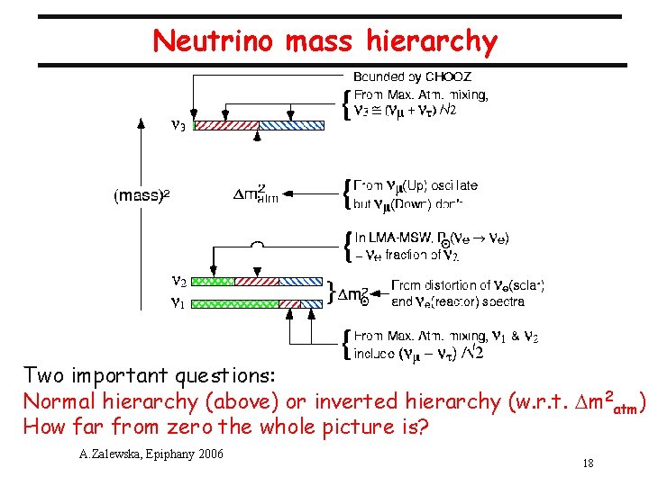 Neutrino mass hierarchy Two important questions: Normal hierarchy (above) or inverted hierarchy (w. r.