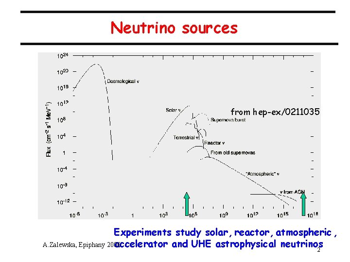 Neutrino sources from hep-ex/0211035 Experiments study solar, reactor, atmospheric , accelerator and UHE astrophysical