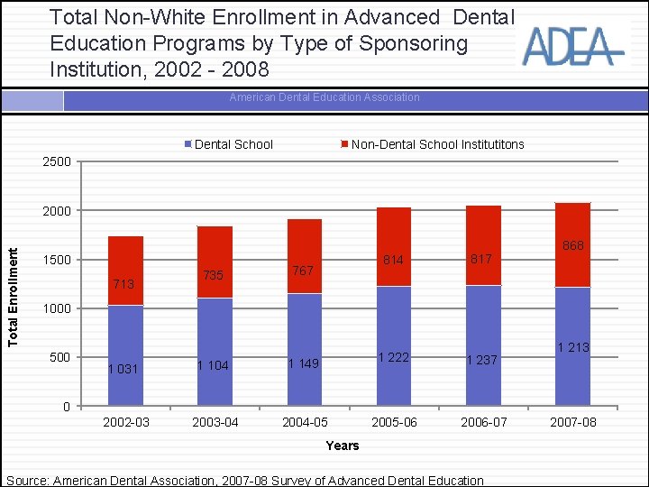 Total Non-White Enrollment in Advanced Dental Education Programs by Type of Sponsoring Institution, 2002