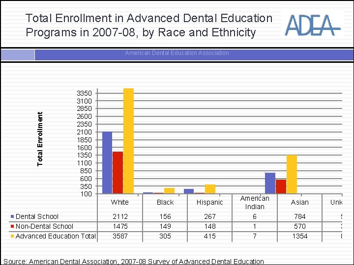 Total Enrollment in Advanced Dental Education Programs in 2007 -08, by Race and Ethnicity