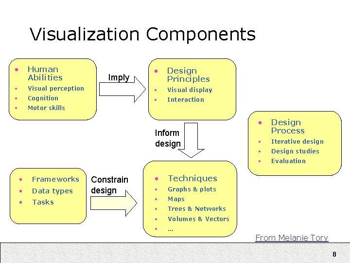 Visualization Components • Human Abilities • • Design Principles Visual perception • Visual display
