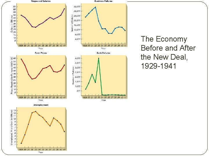 The Economy Before and After the New Deal, 1929 -1941 