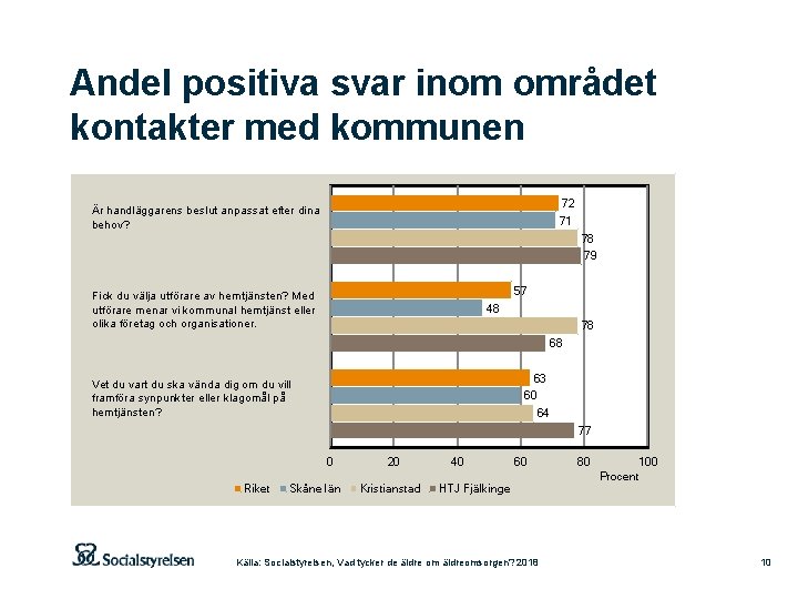 Andel positiva svar inom området kontakter med kommunen 72 Är handläggarens beslut anpassat efter