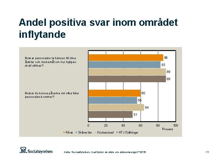 Andel positiva svar inom området inflytande 86 Brukar personalen ta hänsyn till dina åsikter