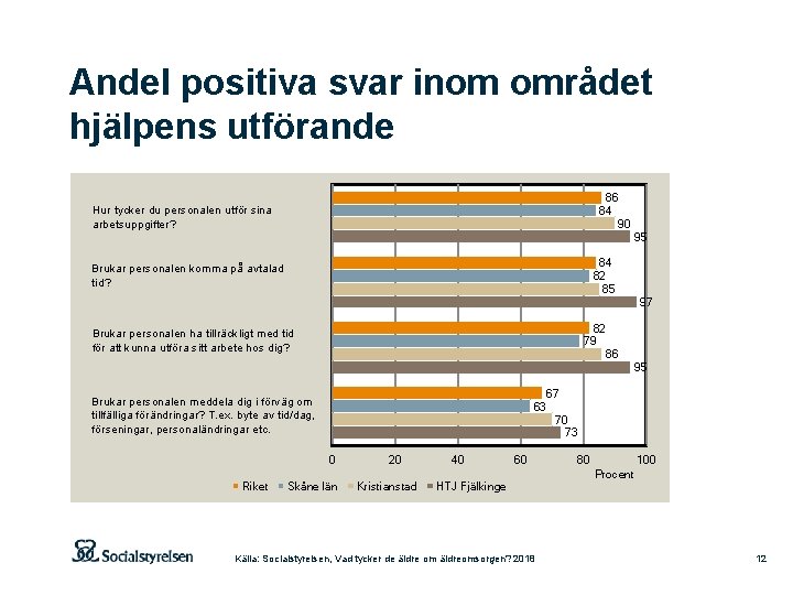 Andel positiva svar inom området hjälpens utförande 86 84 90 Hur tycker du personalen