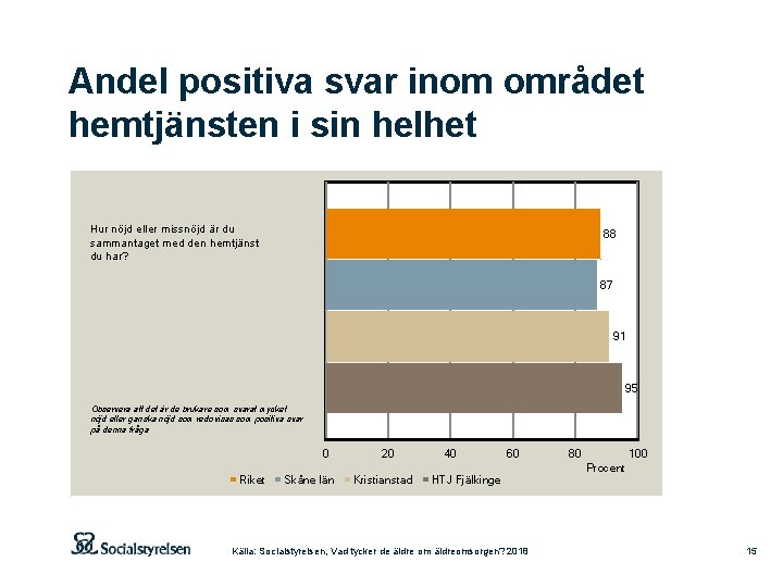 Andel positiva svar inom området hemtjänsten i sin helhet Hur nöjd eller missnöjd är