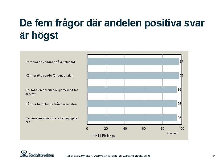 De fem frågor där andelen positiva svar är högst Personalen kommer på avtalad tid