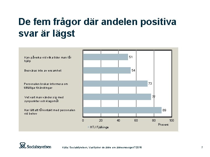 De fem frågor där andelen positiva svar är lägst 51 Kan påverka vid vilka