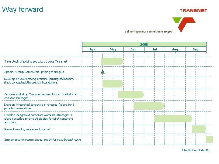 Way forward 2008 Apr May Jun Jul Aug Sep Take stock of pricing practices Way forward 2008 Apr May Jun Jul Aug Sep Take stock of pricing practices