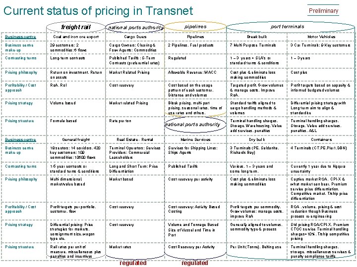 Current status of pricing in Transnet Business centre freight rail national ports authority pipelines Current status of pricing in Transnet Business centre freight rail national ports authority pipelines