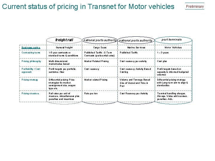 Current status of pricing in Transnet for Motor vehicles freight rail Business centre General Current status of pricing in Transnet for Motor vehicles freight rail Business centre General