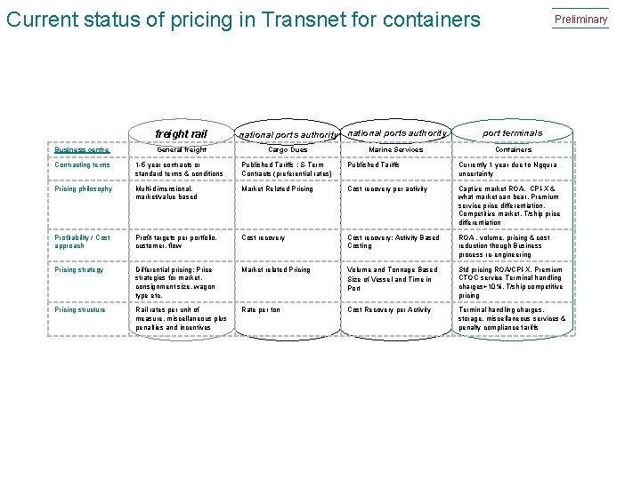 Current status of pricing in Transnet for containers freight rail Business centre General freight Current status of pricing in Transnet for containers freight rail Business centre General freight