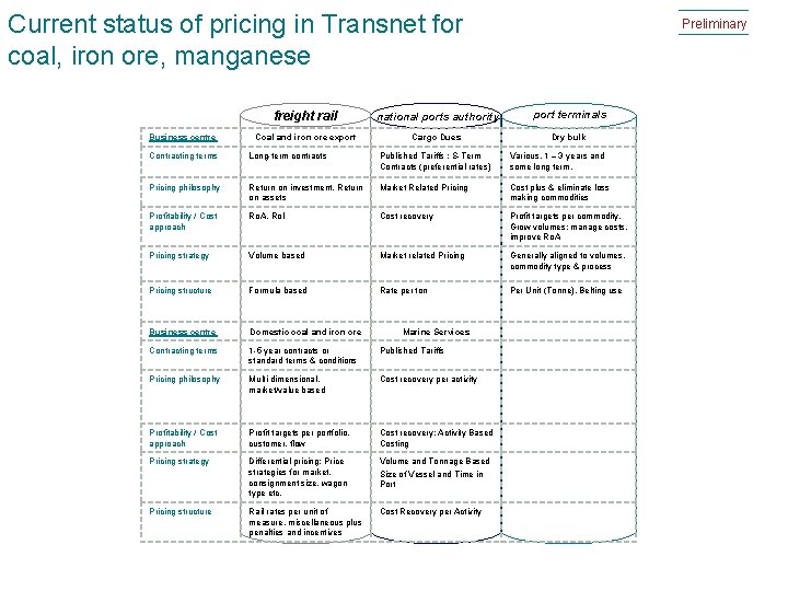 Current status of pricing in Transnet for coal, iron ore, manganese Business centre Preliminary Current status of pricing in Transnet for coal, iron ore, manganese Business centre Preliminary