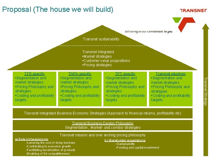 Proposal (The house we will build) Transnet sustainability Transnet integrated • Market strategies • Proposal (The house we will build) Transnet sustainability Transnet integrated • Market strategies •