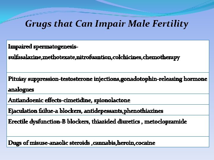 Grugs that Can Impair Male Fertility Impaired spermatogenesissulfasalazine, methotexate, nitrofuantion, colchicines, chemotherapy Pituiay suppression-testosterone