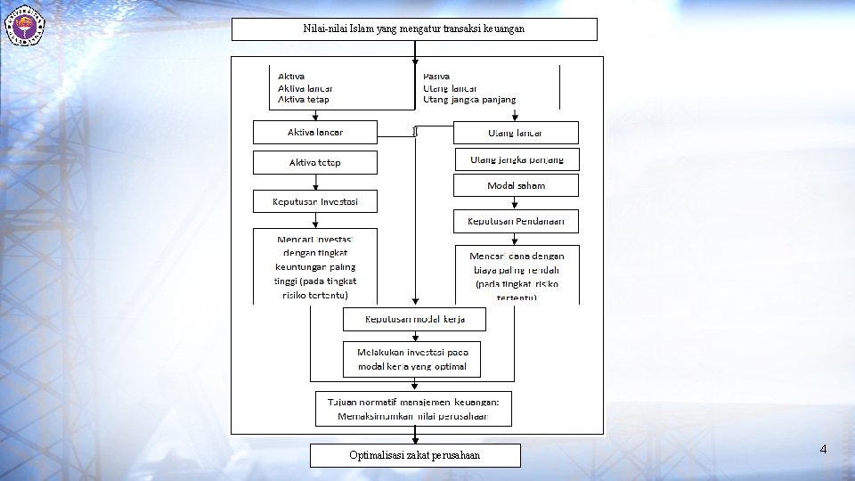 Nilai-nilai Islam yang mengatur transaksi keuangan Optimalisasi zakat perusahaan 4 