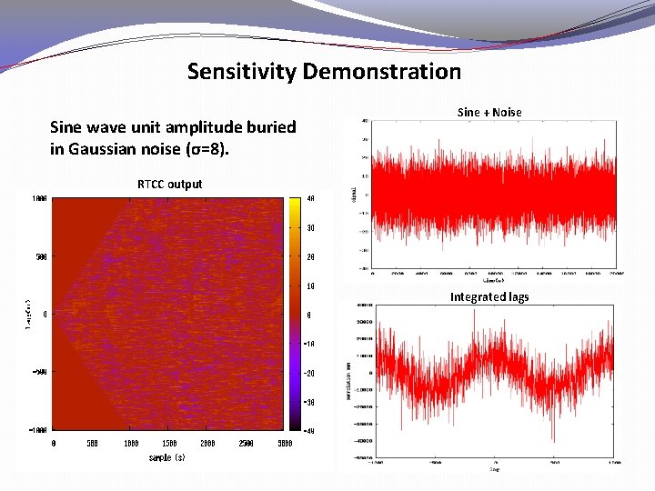 Sensitivity Demonstration Sine wave unit amplitude buried in Gaussian noise (σ=8). Sine + Noise