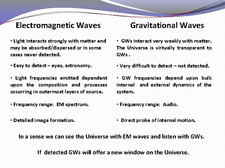 Electromagnetic Waves Gravitational Waves • Light interacts strongly with matter and may be absorbed/dispersed