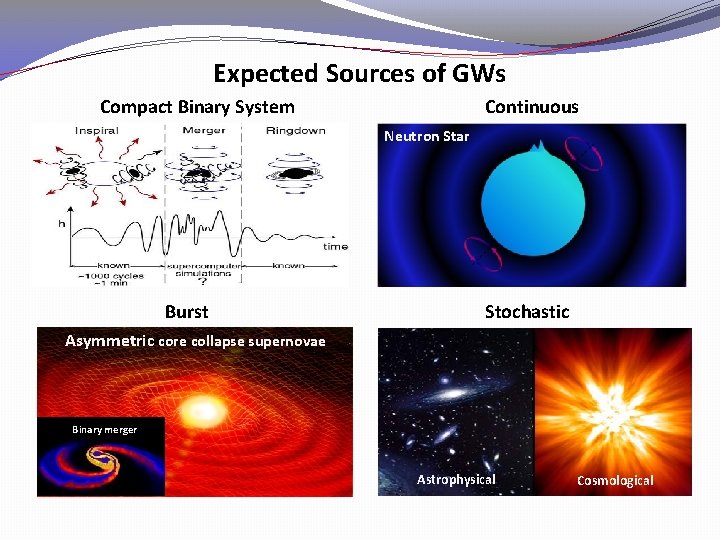 Expected Sources of GWs Compact Binary System Continuous Neutron Star Burst Stochastic Asymmetric core