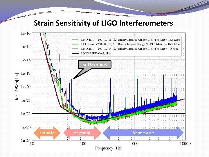 Strain Sensitivity of LIGO Interferometers 60 Hz mains seismic thermal Shot noise 