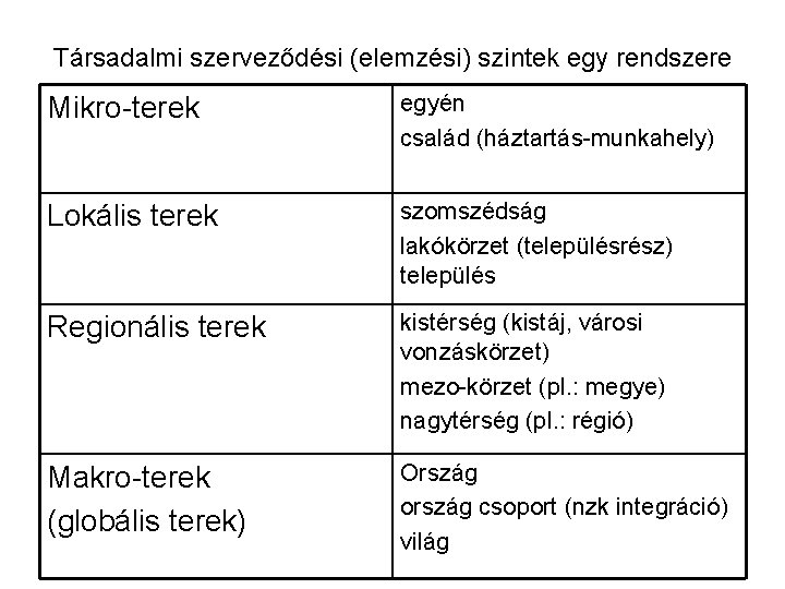 Társadalmi szerveződési (elemzési) szintek egy rendszere Mikro-terek egyén család (háztartás-munkahely) Lokális terek szomszédság lakókörzet