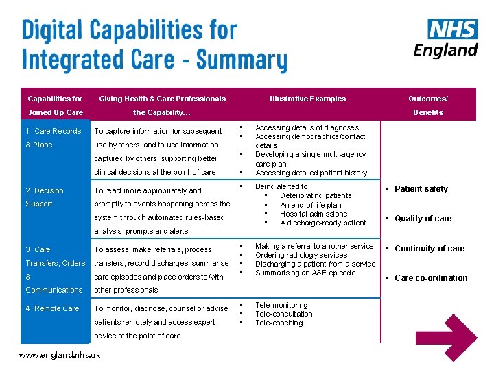 Capabilities for Giving Health & Care Professionals Joined Up Care the Capability… 1. Care