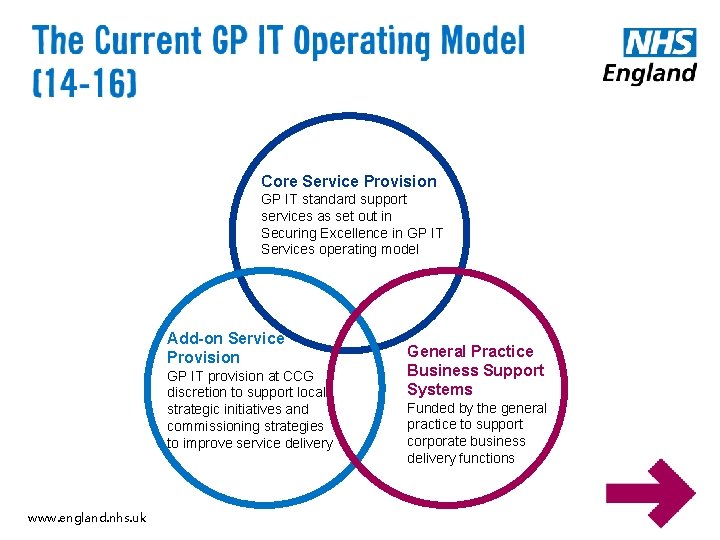Core Service Provision GP IT standard support services as set out in Securing Excellence