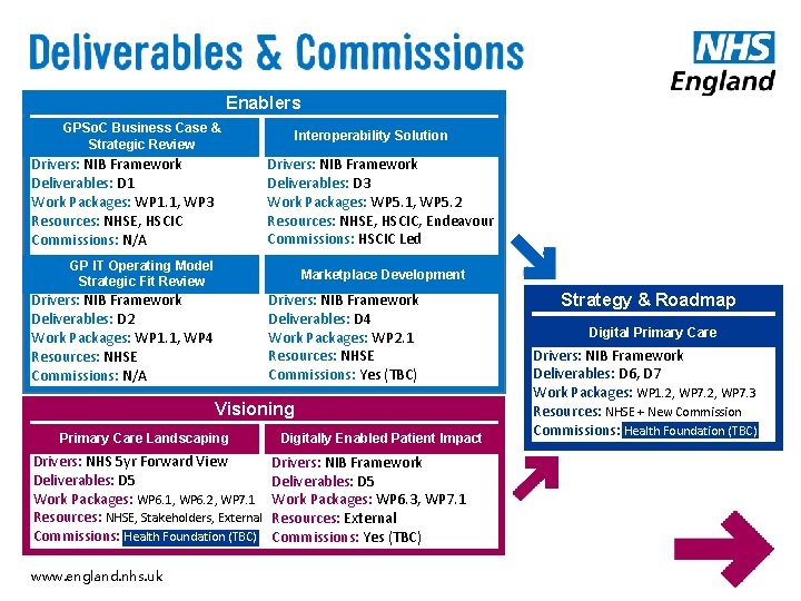 Enablers GPSo. C Business Case & Strategic Review Interoperability Solution Drivers: NIB Framework Deliverables: