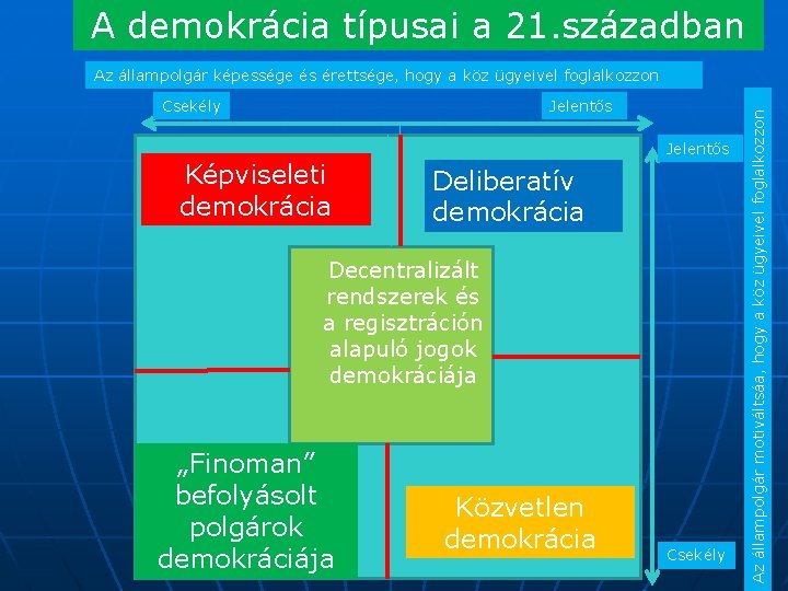 A demokrácia típusai a 21. században Csekély Jelentős Képviseleti demokrácia Jelentős Deliberatív demokrácia Decentralizált