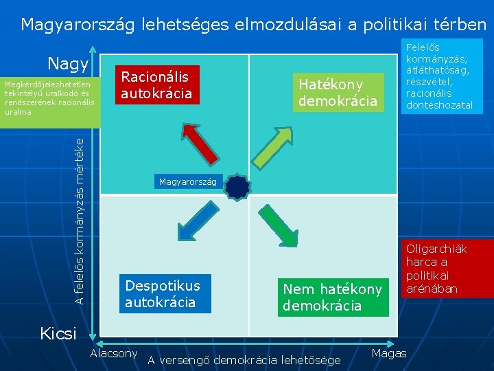 Magyarország lehetséges elmozdulásai a politikai térben Nagy A felelős kormányzás mértéke Megkérdőjelezhetetlen tekintélyű uralkodó