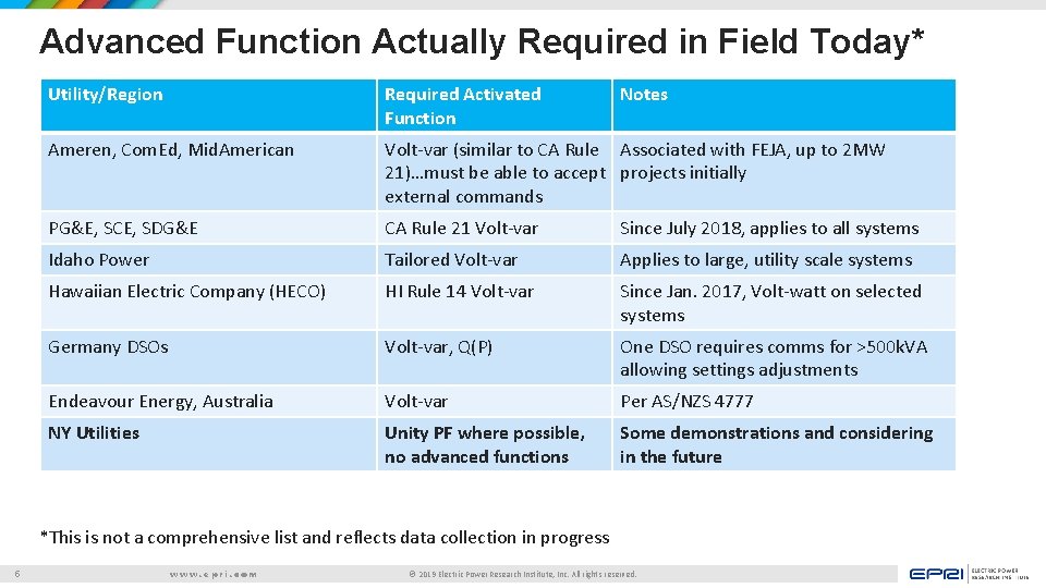 Applications of DER Advanced Functions and Settings Devin