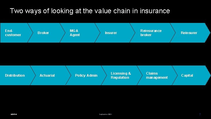 Two ways of looking at the value chain in insurance Endcustomer Distribution MARSH Broker