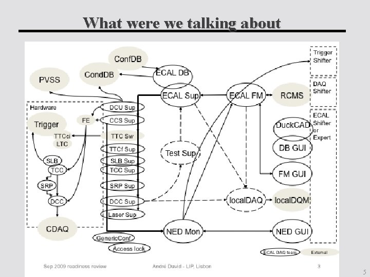 What were we talking about Report on ECAL Readiness Reviews 2009 5 