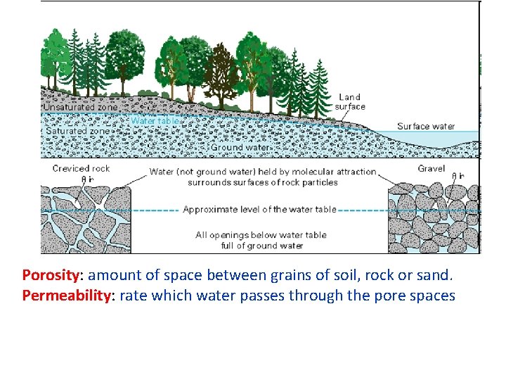 Porosity: amount of space between grains of soil, rock or sand. Permeability: rate which