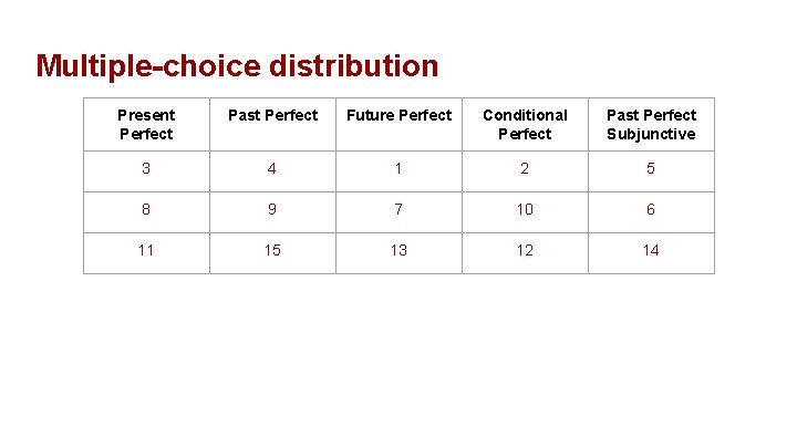 Multiple-choice distribution Present Perfect Past Perfect Future Perfect Conditional Perfect Past Perfect Subjunctive 3