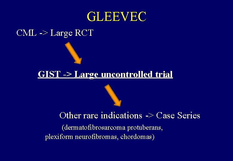GLEEVEC CML -> Large RCT GIST -> Large uncontrolled trial Other rare indications ->