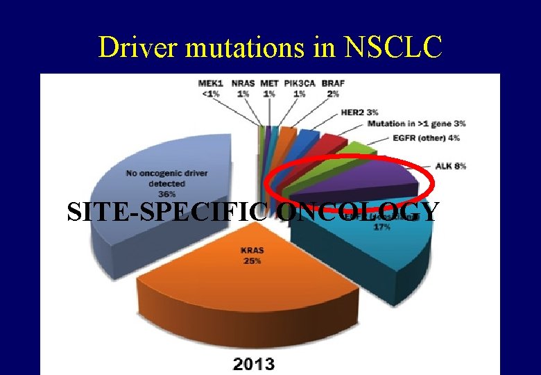 Driver mutations in NSCLC SITE-SPECIFIC ONCOLOGY 