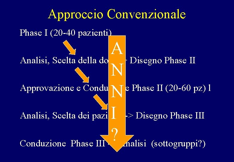 Approccio Convenzionale Phase I (20 -40 pazienti) A Analisi, Scelta della dose -> Disegno